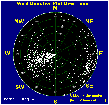 Wind direction plot