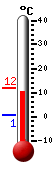 Currently: 10.5&deg;C, Max: 11.8&deg;C, Min: 0.8&deg;C