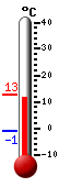 Currently: 11.4&deg;C, Max: 11.4&deg;C, Min: -0.9&deg;C