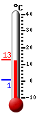 Currently: 11.5&deg;C, Max: 12.8&deg;C, Min: 0.6&deg;C