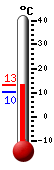 Currently: 12.3&deg;C, Max: 12.4&deg;C, Min: 10.3&deg;C