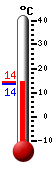 Currently: 14.0&deg;C, Max: 14.2&deg;C, Min: 13.7&deg;C