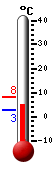Currently: 2.8&deg;C, Max: 8.2&deg;C, Min: 2.7&deg;C