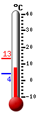 Currently: 21.1&deg;C, Max: 21.2&deg;C, Min: 4.2&deg;C