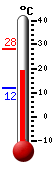 Currently: 21.2&deg;C, Max: 28.1&deg;C, Min: 11.7&deg;C