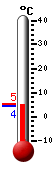 Currently: 4.3&deg;C, Max: 5.2&deg;C, Min: 4.3&deg;C