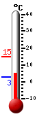 Currently: 6.1&deg;C, Max: 14.8&deg;C, Min: 2.8&deg;C
