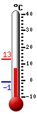 Currently: 6.9&deg;C, Max: 12.8&deg;C, Min: -0.9&deg;C