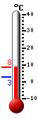 Currently: 7.3&deg;C, Max: 7.3&deg;C, Min: 2.8&deg;C