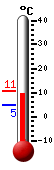 Currently: 9.4&deg;C, Max: 10.7&deg;C, Min: 4.6&deg;C