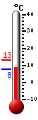 Currently: 9.7&deg;C, Max: 13.0&deg;C, Min: 7.7&deg;C